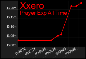 Total Graph of Xxero