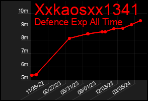 Total Graph of Xxkaosxx1341