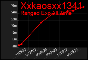 Total Graph of Xxkaosxx1341