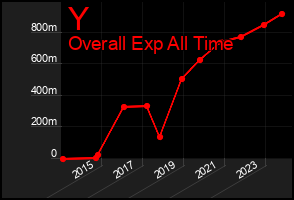Total Graph of Y