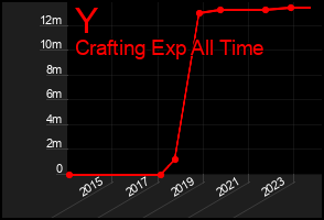 Total Graph of Y