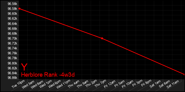 Last 31 Days Graph of Y
