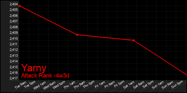 Last 31 Days Graph of Yarny