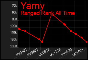 Total Graph of Yarny