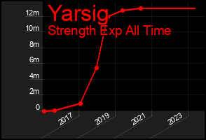 Total Graph of Yarsig