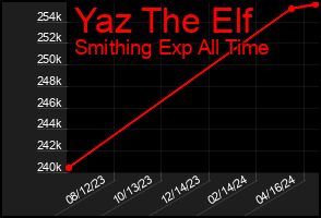 Total Graph of Yaz The Elf
