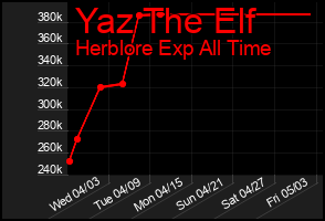 Total Graph of Yaz The Elf