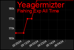 Total Graph of Yeagermizter