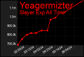 Total Graph of Yeagermizter