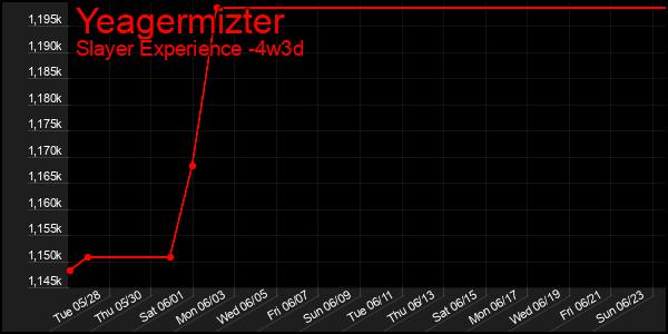 Last 31 Days Graph of Yeagermizter
