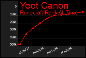 Total Graph of Yeet Canon