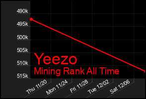 Total Graph of Yeezo