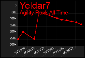 Total Graph of Yeldar7