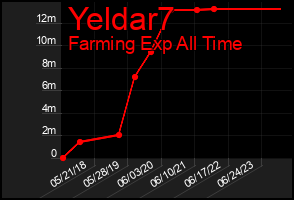 Total Graph of Yeldar7