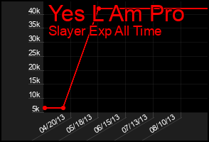 Total Graph of Yes L Am Pro