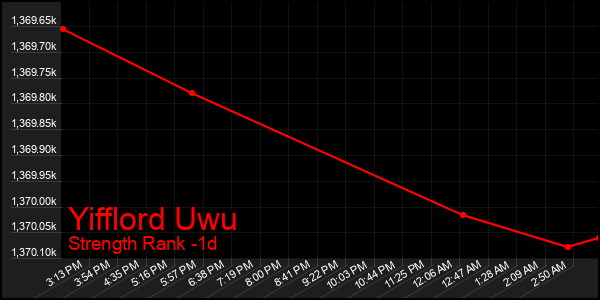 Last 24 Hours Graph of Yifflord Uwu