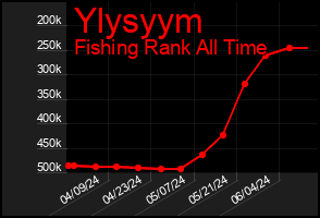 Total Graph of Ylysyym