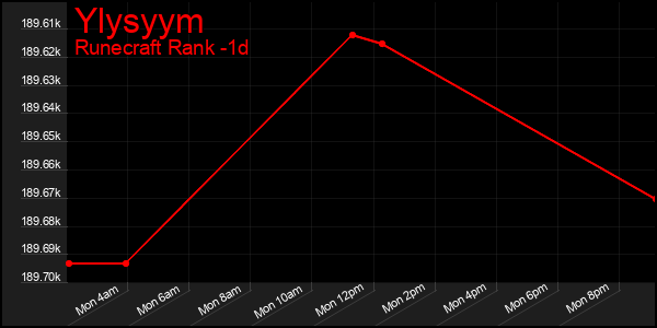 Last 24 Hours Graph of Ylysyym