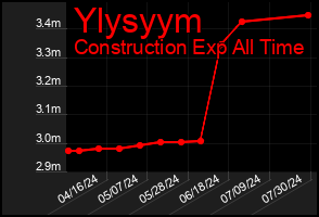 Total Graph of Ylysyym