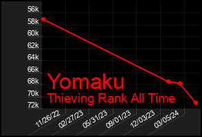Total Graph of Yomaku