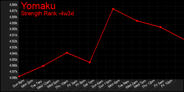 Last 31 Days Graph of Yomaku