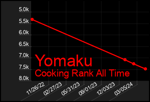 Total Graph of Yomaku