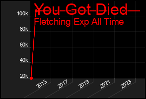 Total Graph of You Got Died