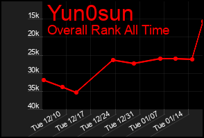 Total Graph of Yun0sun