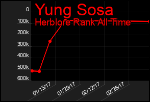 Total Graph of Yung Sosa