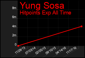 Total Graph of Yung Sosa