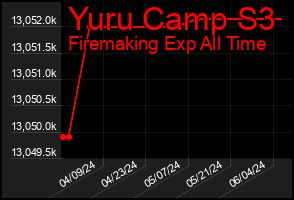 Total Graph of Yuru Camp S3