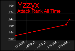 Total Graph of Yzzyx