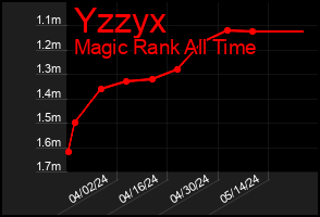 Total Graph of Yzzyx