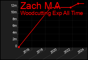 Total Graph of Zach M A