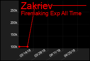 Total Graph of Zakriev