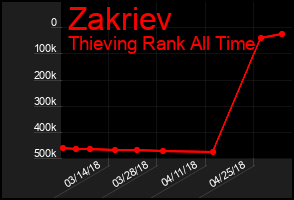 Total Graph of Zakriev