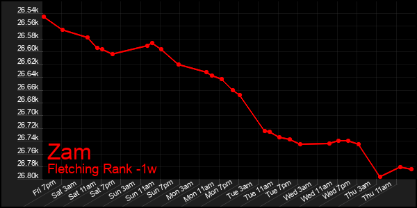 Last 7 Days Graph of Zam