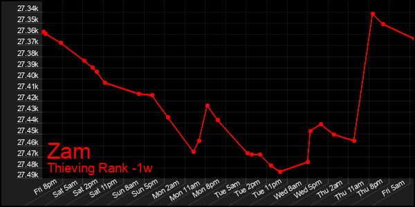 Last 7 Days Graph of Zam