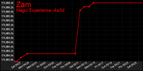 Last 31 Days Graph of Zam
