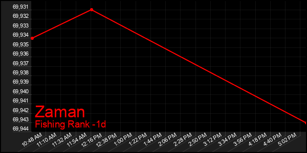 Last 24 Hours Graph of Zaman