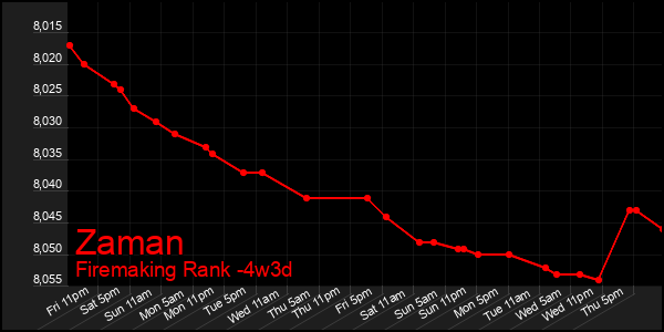 Last 31 Days Graph of Zaman