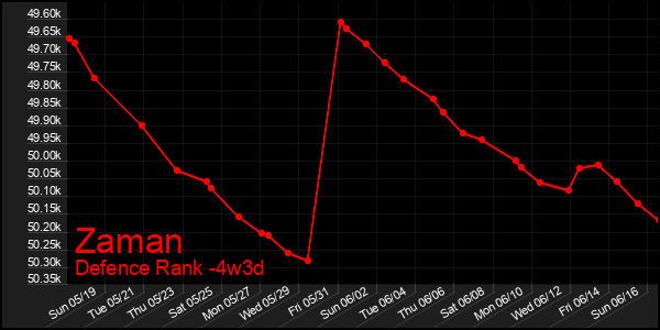 Last 31 Days Graph of Zaman