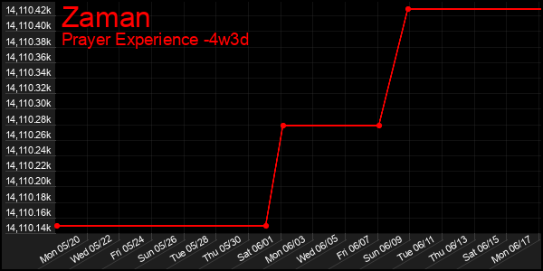 Last 31 Days Graph of Zaman