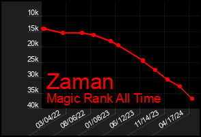 Total Graph of Zaman