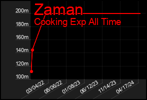 Total Graph of Zaman