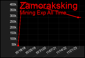 Total Graph of Zamoraksking