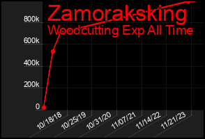 Total Graph of Zamoraksking