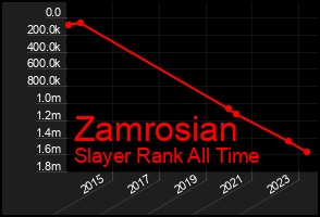 Total Graph of Zamrosian