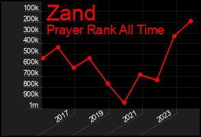 Total Graph of Zand