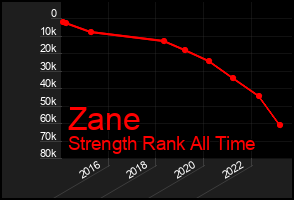 Total Graph of Zane